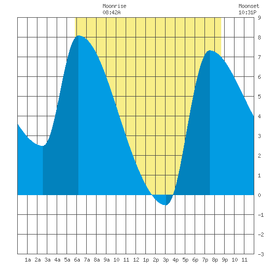 Kalama tide chart for Sunday, July 31, 2022