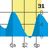 Kalama tide chart for Sunday, July 31, 2022