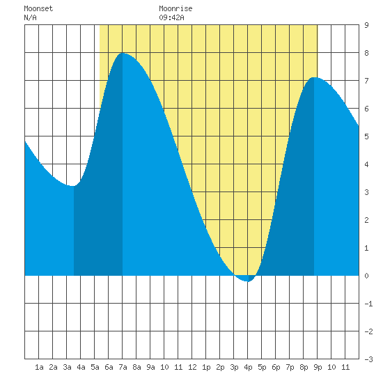 Kalama tide chart for Sunday, July 3, 2022
