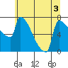 Kalama tide chart for Sunday, July 3, 2022