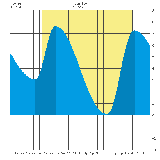 Kalama tide chart for Monday, July 4, 2022