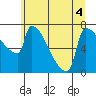 Kalama tide chart for Monday, July 4, 2022