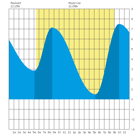 Kalama tide chart for Tuesday, July 5, 2022