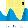 Kalama tide chart for Tuesday, July 5, 2022