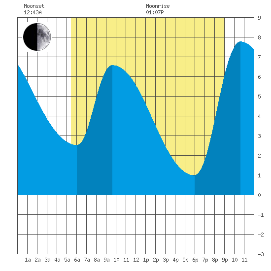 Kalama tide chart for Wednesday, July 6, 2022