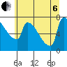 Kalama tide chart for Wednesday, July 6, 2022