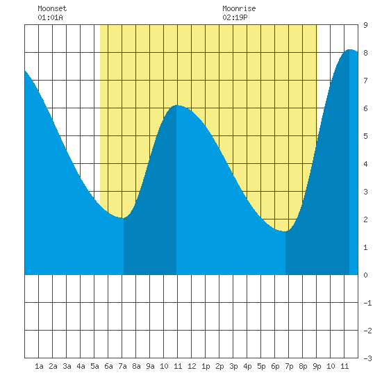 Kalama tide chart for Thursday, July 7, 2022