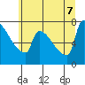 Kalama tide chart for Thursday, July 7, 2022
