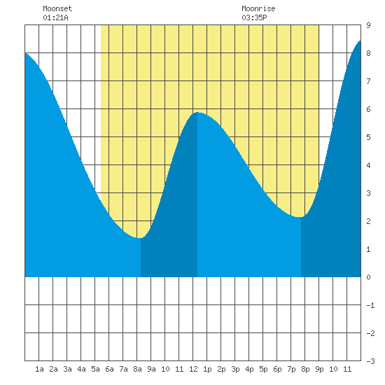 Kalama tide chart for Friday, July 8, 2022