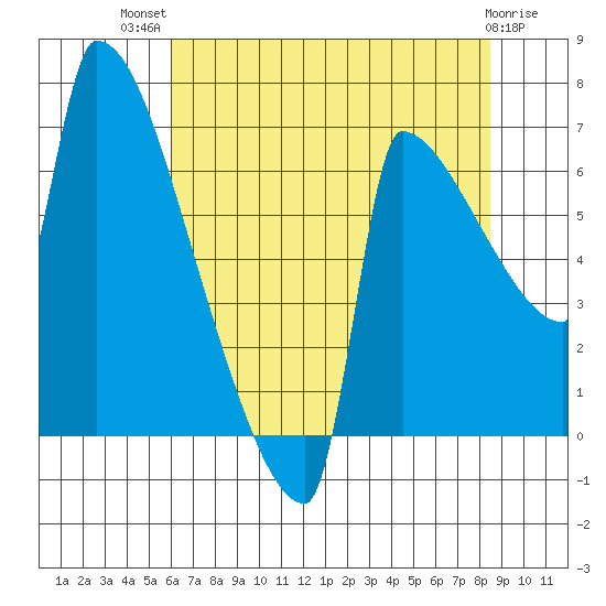 Kalama tide chart for Wednesday, August 10, 2022