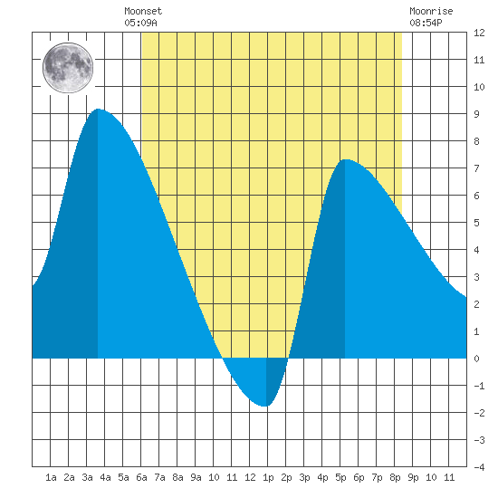 Kalama tide chart for Thursday, August 11, 2022