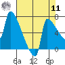 Kalama tide chart for Thursday, August 11, 2022