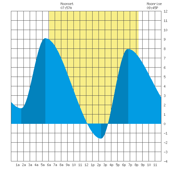 Kalama tide chart for Saturday, August 13, 2022