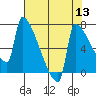 Kalama tide chart for Saturday, August 13, 2022