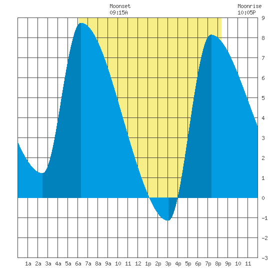 Kalama tide chart for Sunday, August 14, 2022