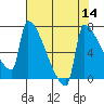 Kalama tide chart for Sunday, August 14, 2022