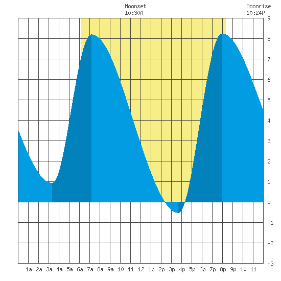 Kalama tide chart for Monday, August 15, 2022