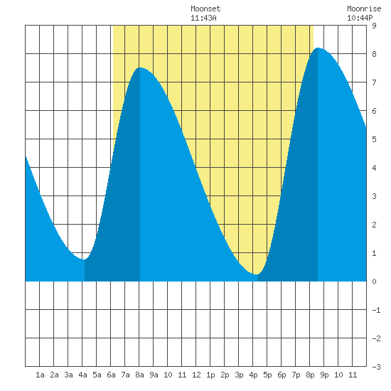 Kalama tide chart for Tuesday, August 16, 2022
