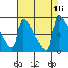 Kalama tide chart for Tuesday, August 16, 2022