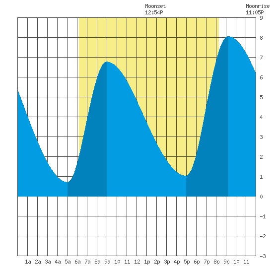 Kalama tide chart for Wednesday, August 17, 2022