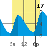 Kalama tide chart for Wednesday, August 17, 2022