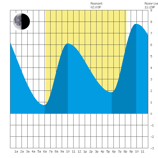 Kalama tide chart for Thursday, August 18, 2022