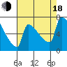 Kalama tide chart for Thursday, August 18, 2022