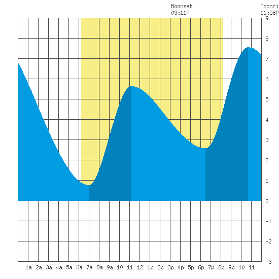 Kalama tide chart for Friday, August 19, 2022