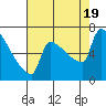 Kalama tide chart for Friday, August 19, 2022