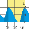 Kalama tide chart for Monday, August 1, 2022
