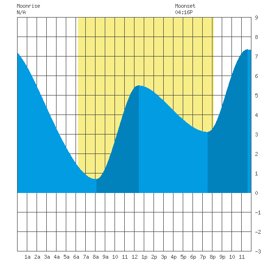 Kalama tide chart for Saturday, August 20, 2022