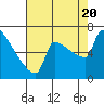 Kalama tide chart for Saturday, August 20, 2022