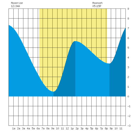 Kalama tide chart for Sunday, August 21, 2022