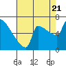 Kalama tide chart for Sunday, August 21, 2022