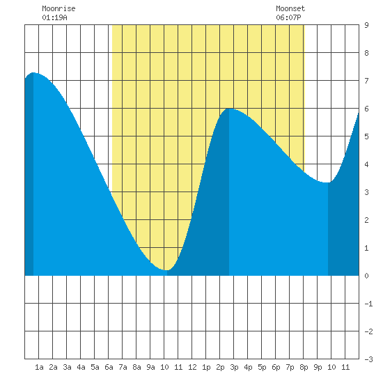 Kalama tide chart for Monday, August 22, 2022
