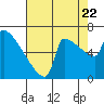 Kalama tide chart for Monday, August 22, 2022