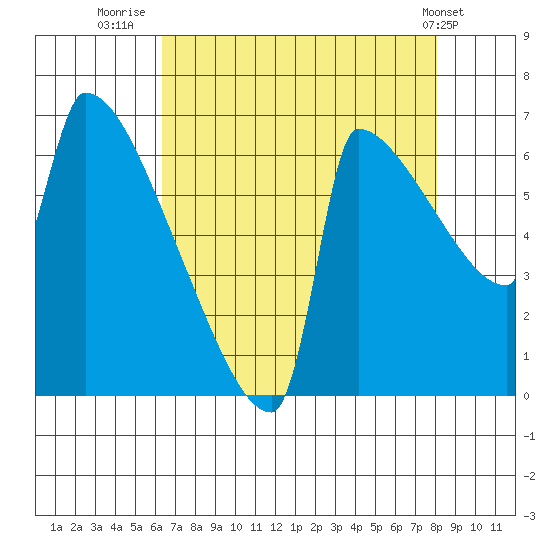 Kalama tide chart for Wednesday, August 24, 2022