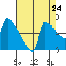 Kalama tide chart for Wednesday, August 24, 2022