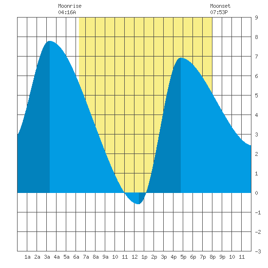 Kalama tide chart for Thursday, August 25, 2022