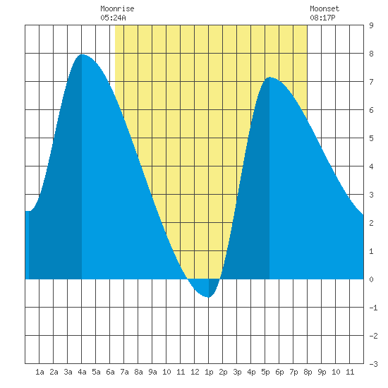 Kalama tide chart for Friday, August 26, 2022