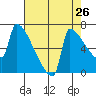 Kalama tide chart for Friday, August 26, 2022