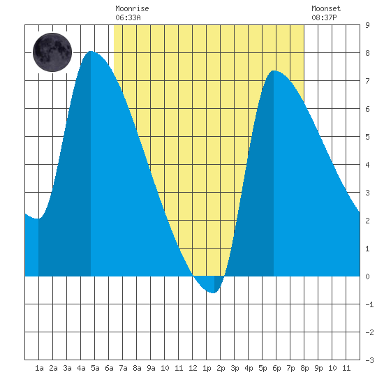 Kalama tide chart for Saturday, August 27, 2022