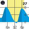 Kalama tide chart for Saturday, August 27, 2022