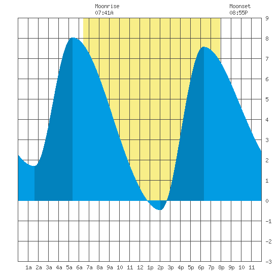 Kalama tide chart for Sunday, August 28, 2022