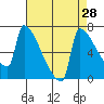 Kalama tide chart for Sunday, August 28, 2022