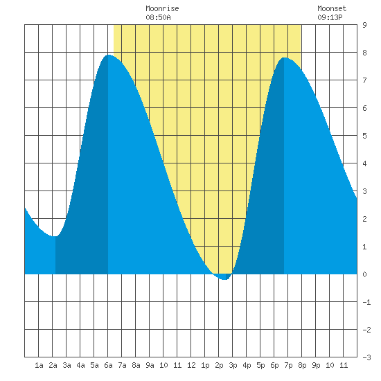 Kalama tide chart for Monday, August 29, 2022