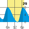 Kalama tide chart for Monday, August 29, 2022