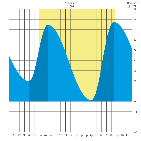Kalama tide chart for Tuesday, August 2, 2022