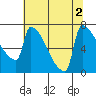 Kalama tide chart for Tuesday, August 2, 2022