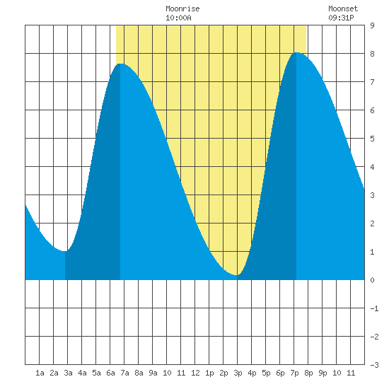 Kalama tide chart for Tuesday, August 30, 2022
